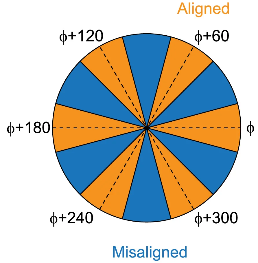 Plot showing: Pie Chart, fMRI, BOLD signal, Navigation, Axes