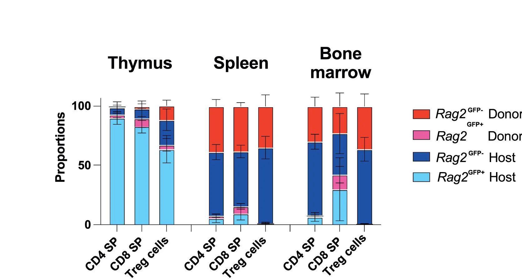Plot showing: Stacked Bar Plot, Error Bars, Steady-State Assessment, Rag2GFP- Treg Cells, Rag2GFP+ Treg Cells