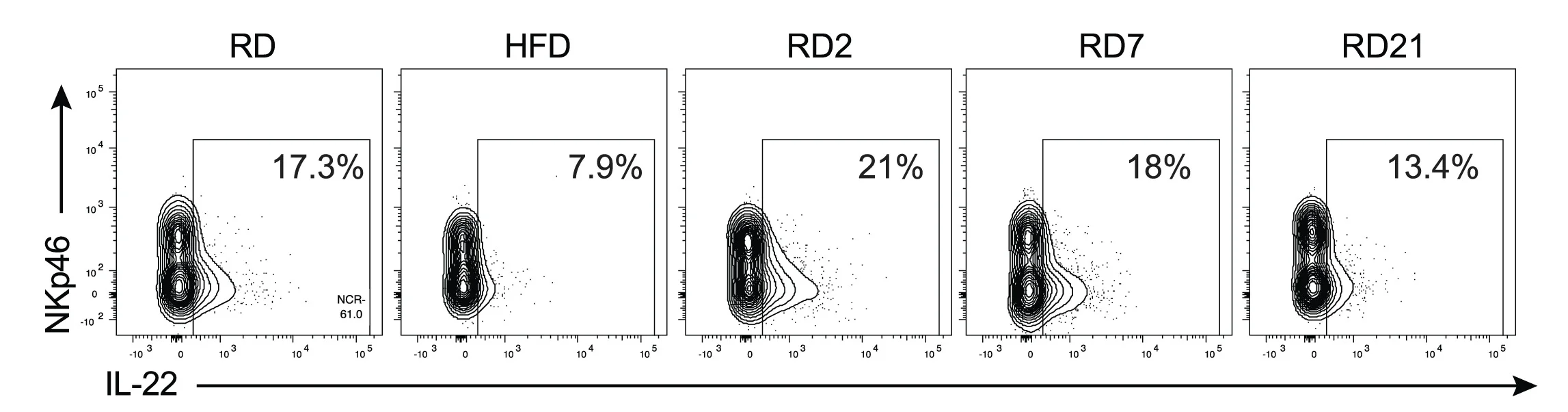 Plot showing: Scatter Plot, FACS Plots, IL-22, ILC3