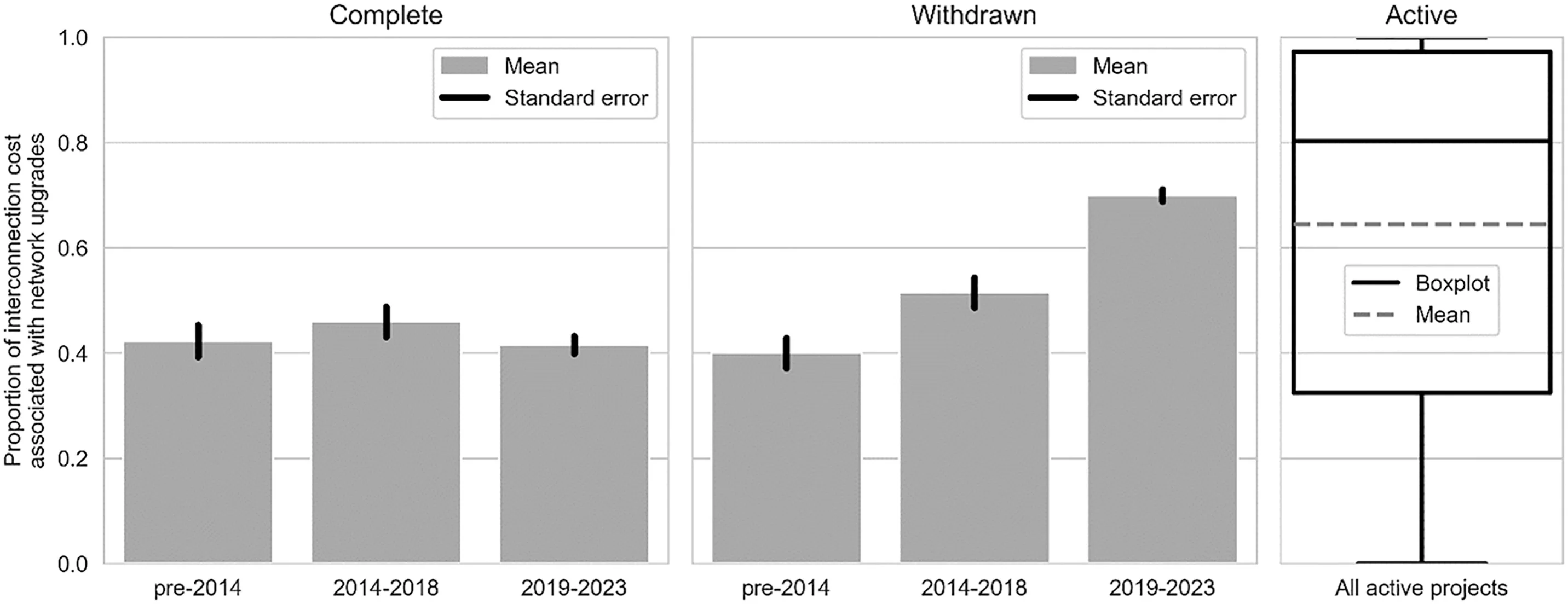 Plot showing: Bar Plot, Error Bars, Box Plot, Projects, Costs