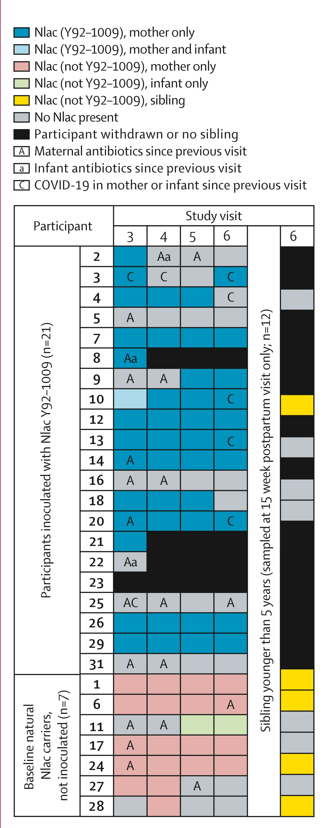 Plot showing: Heatmap, Nlac Colonisation, Selective Culture, Oropharyngeal Samples, Saliva Samples