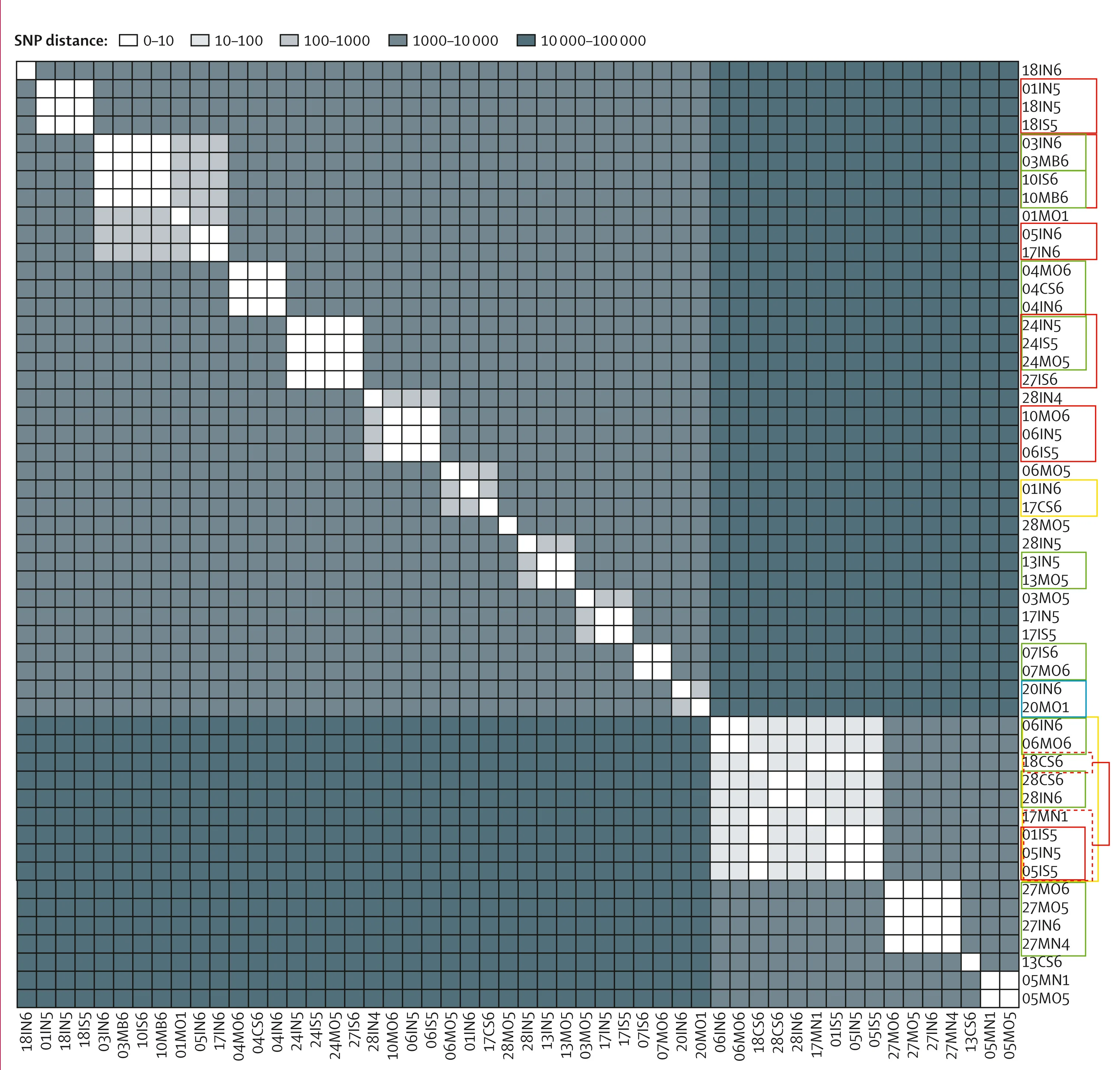 Plot showing: Heatmap, Recombination-corrected SNP Distance, Moraxella Catarrhalis, Genome, Strain Sharing