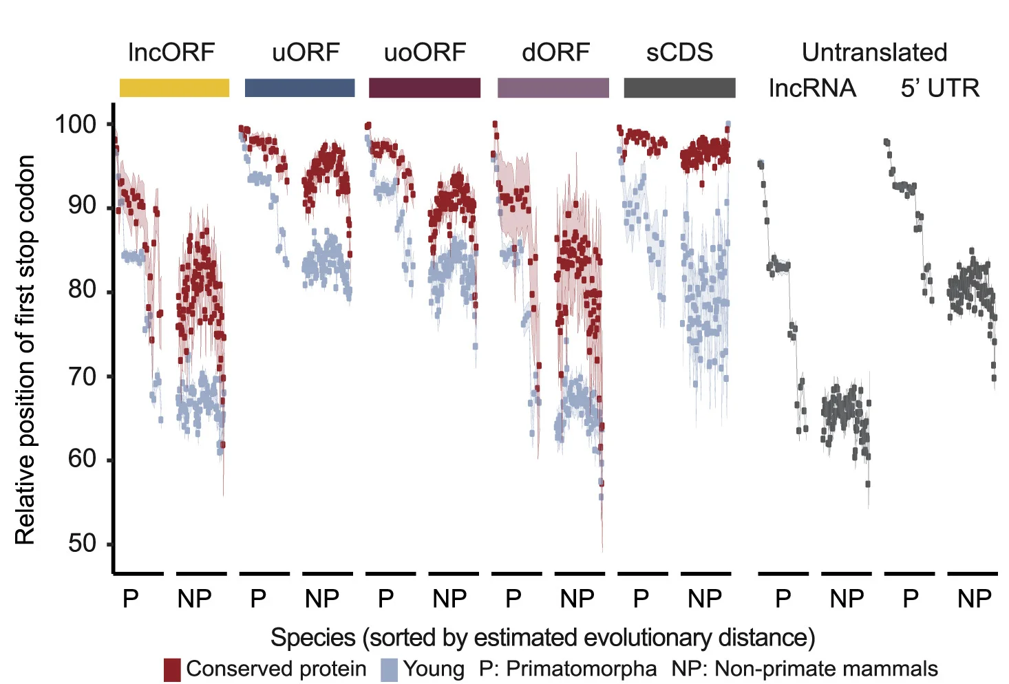 Plot showing: Scatter Plot, Line Plot, Error Bars, Dot Plots, sORF