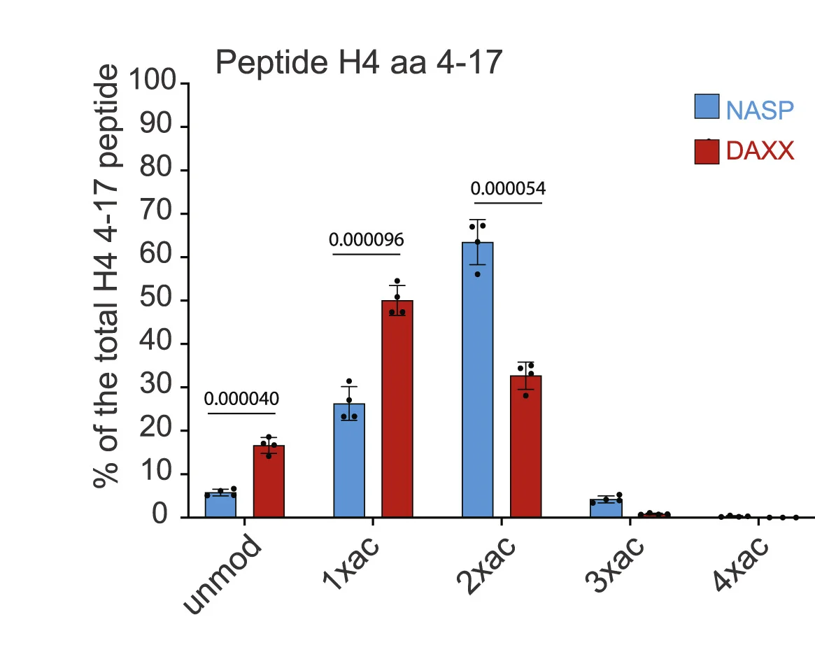 Plot showing: Bar Plot, Error Bars, Clustered, Quantification, Post-translational Modifications