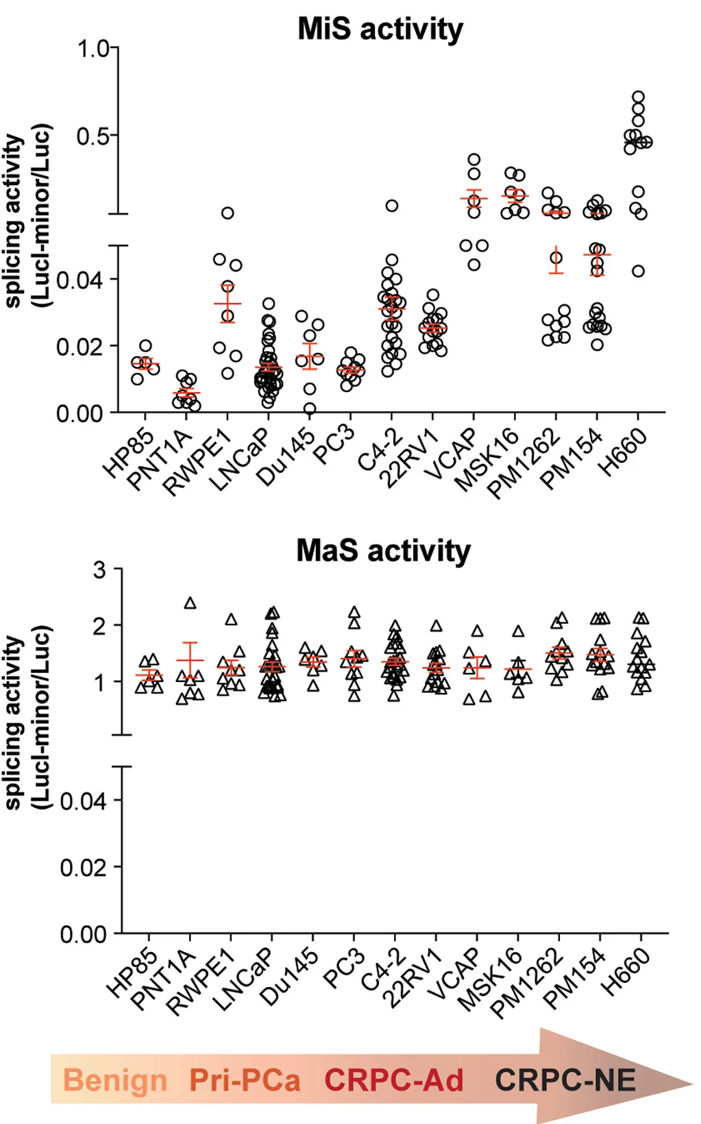 Plot showing: Scatter Plot, Error Bars, Luminescence, Spliceosome Reporter Plasmids, Prostate Cell Lines
