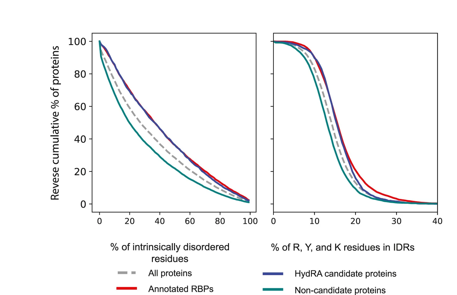 Plot showing: Line Plot, Density Curves, Physicochemical Properties, Known RBPs, Candidate RBPs