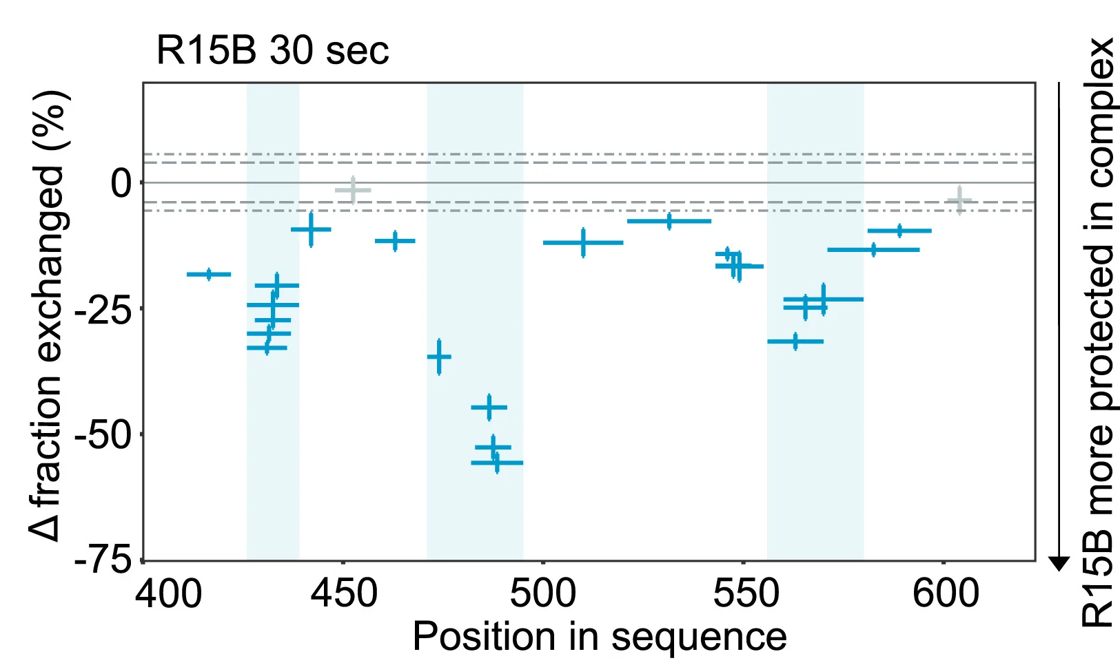 Plot showing: Scatter Plot, Error Bars, Woods Plots, Deuteration, R15B Peptide