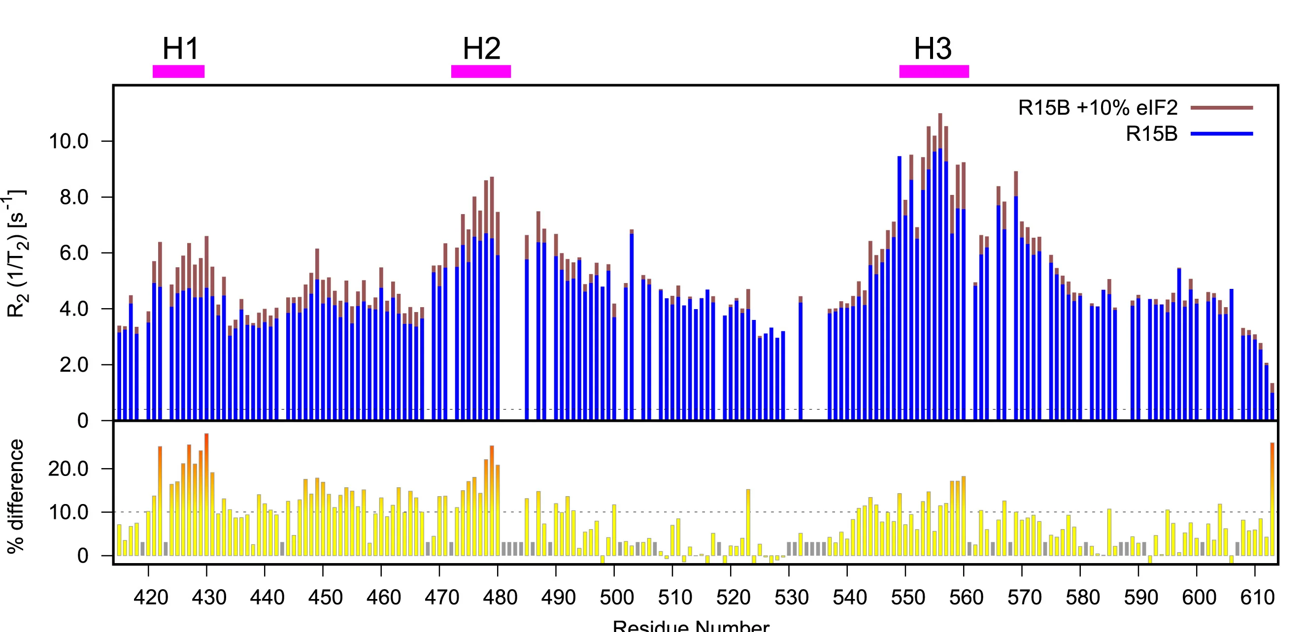 Plot showing: Bar Plot, Transverse Relaxation, R2 Rates, eIF2