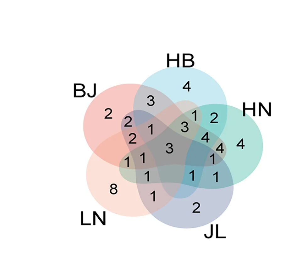 Plot showing: Venn Diagram, Materials, EW Values, Environments