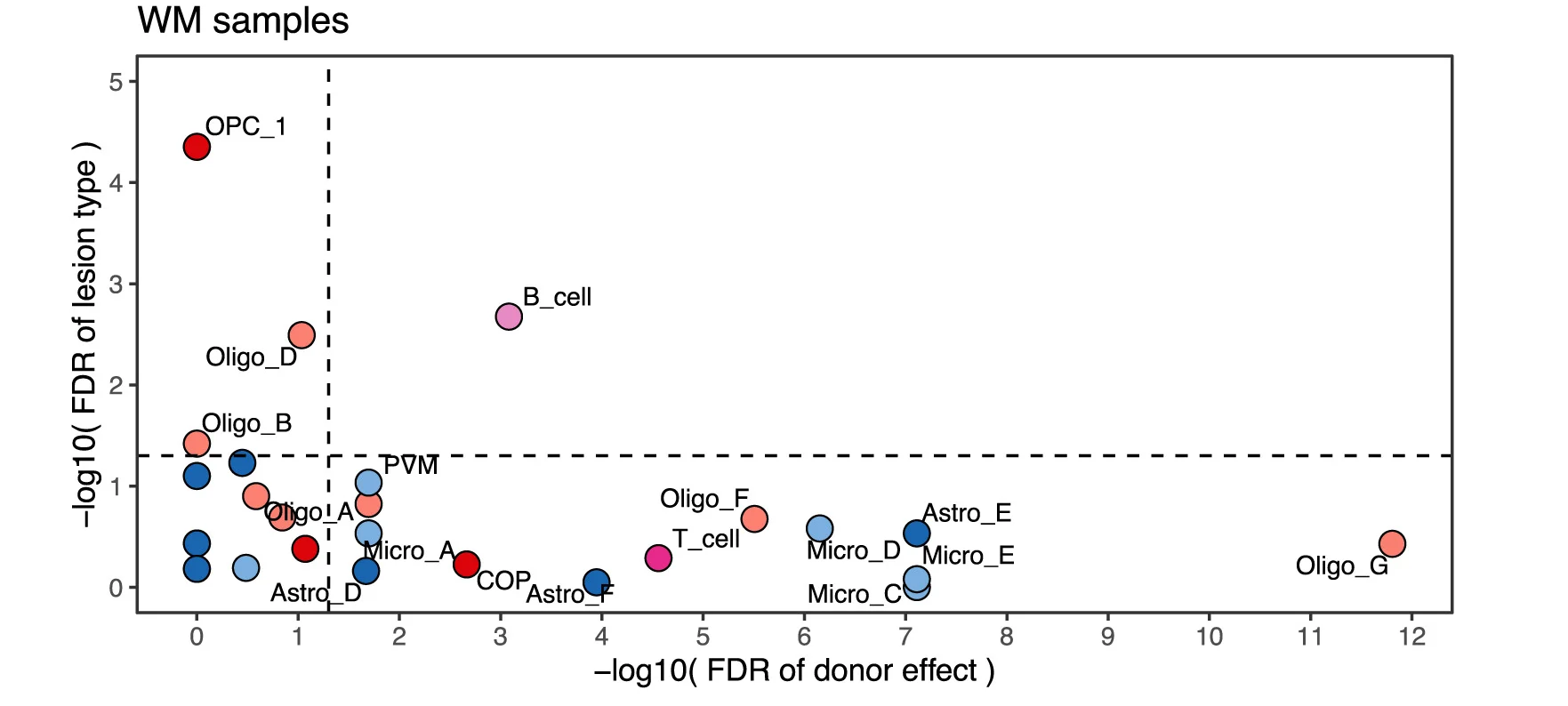 Plot showing: Scatter Plot, Cell Type Abundance, Lesion, Patient, White Matter
