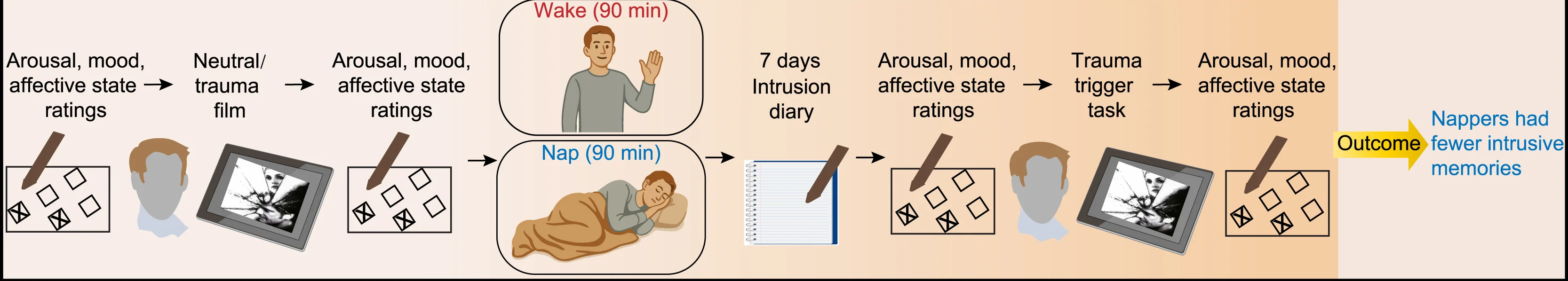 Plot showing: Workflow, Illustration, Movies, Traumatic Content, Intrusive Memories