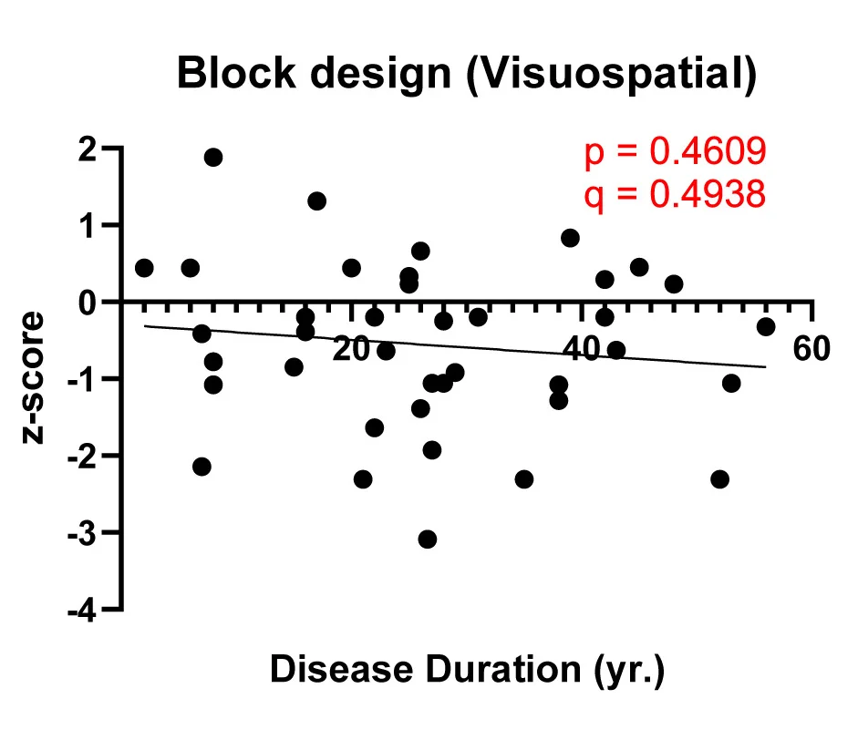 Plot showing: Scatter Plot, Regression Plot, Spearman's Correlation, Cognitive Domains, Raven's Intelligence