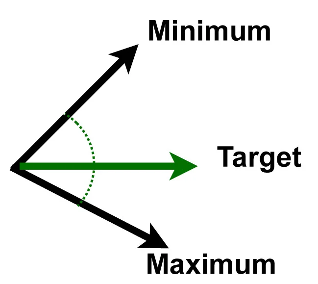 Plot showing: Illustration, Target Values, Minimum, Maximum, Counterclockwise