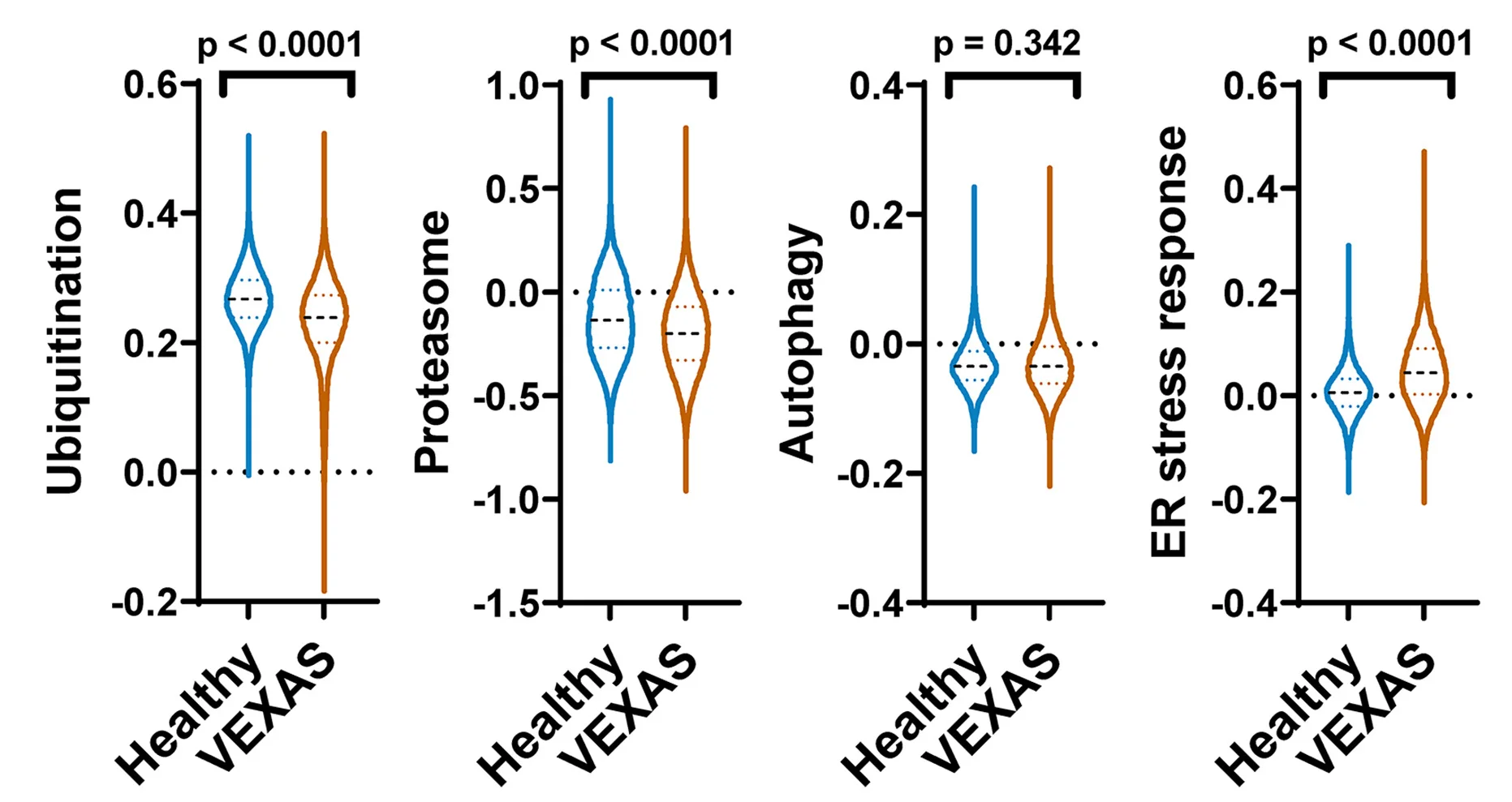 Plot showing: Violin Plot, Expression levels, Protein ubiquitination, Proteasome, Autophagy