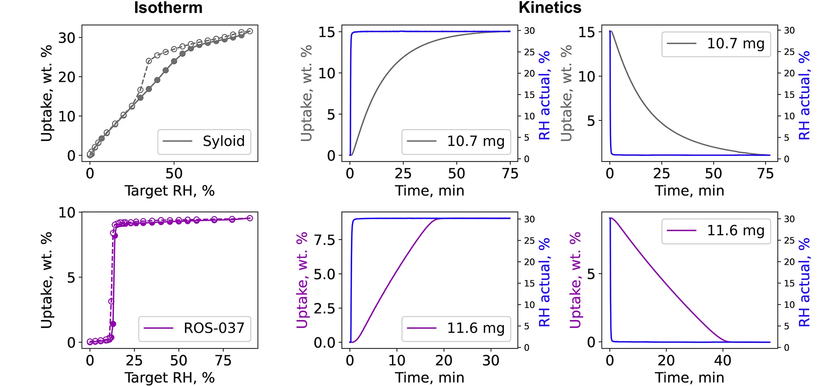 Plot showing: Line Plot, Water Vapor, Sorption Isotherms, Kinetics Curves, Humidity