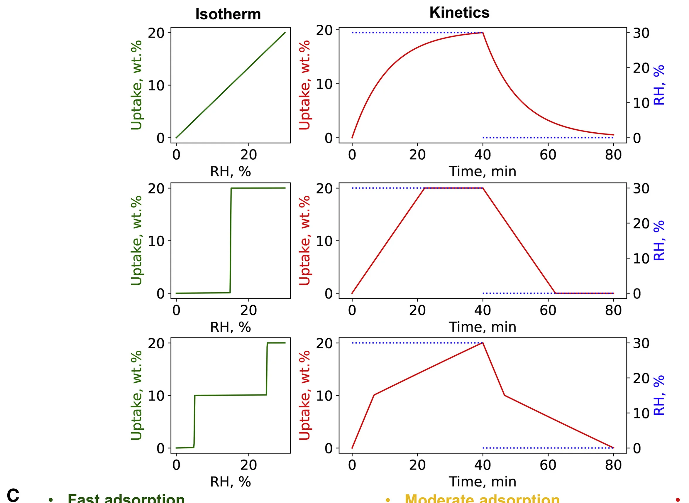 Plot showing: Line Plot, Line Step, Water Vapor, Sorption Isotherms, Kinetics Curves