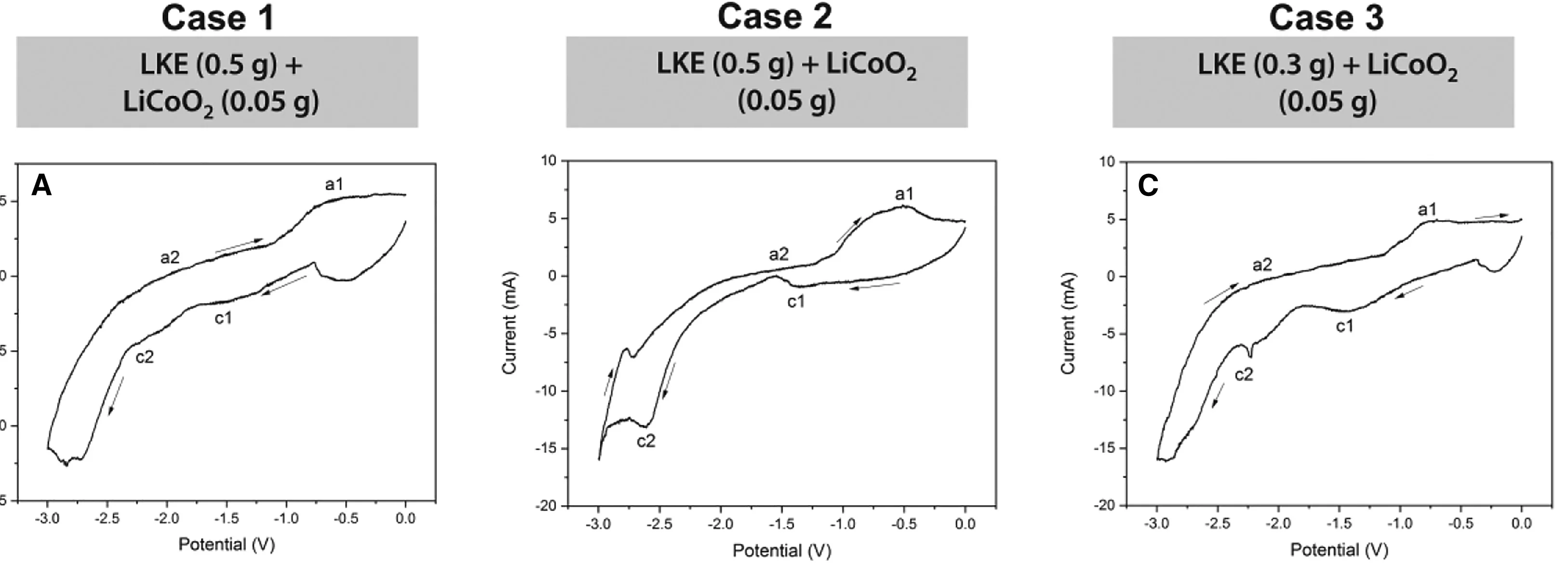 Plot showing: Line Plot, CV, LiCoO2, LiCl, KCl