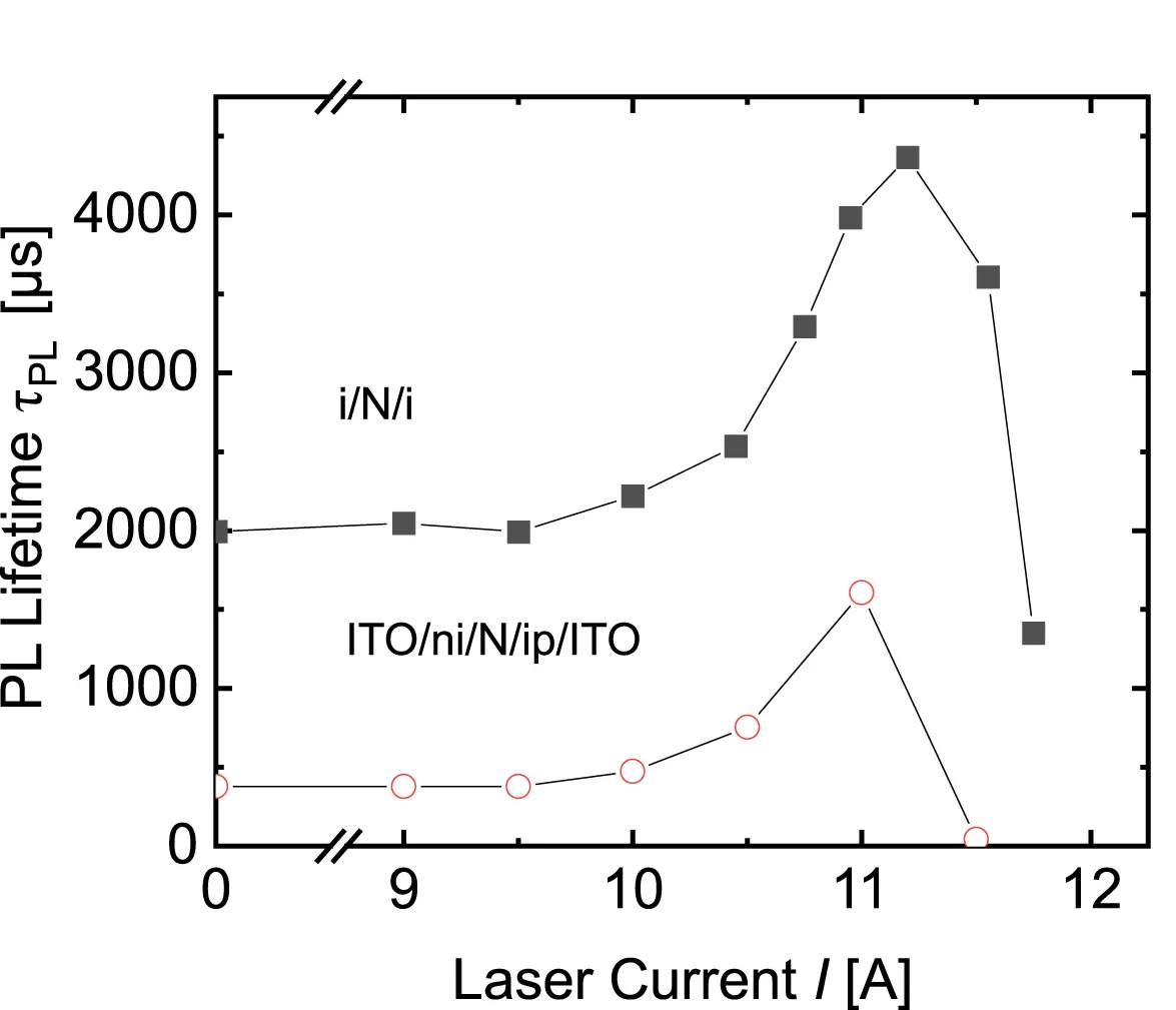 Plot showing: Line Plot, Minority Carrier Lifetime, PL Setup, a-Si:H Film, ITO Sample