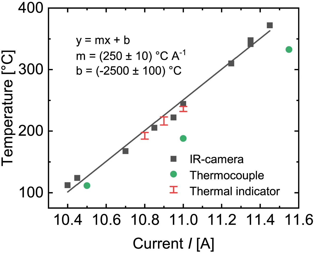 Plot showing: Scatter Plot, Regression Plot, Error Bars, Wafer Temperature, Laser Illumination