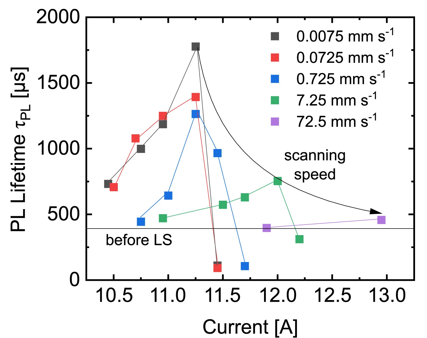 Plot showing: Scatter Plot, Line Plot, PL Carrier Lifetime, Laser Current, Scanning Speed