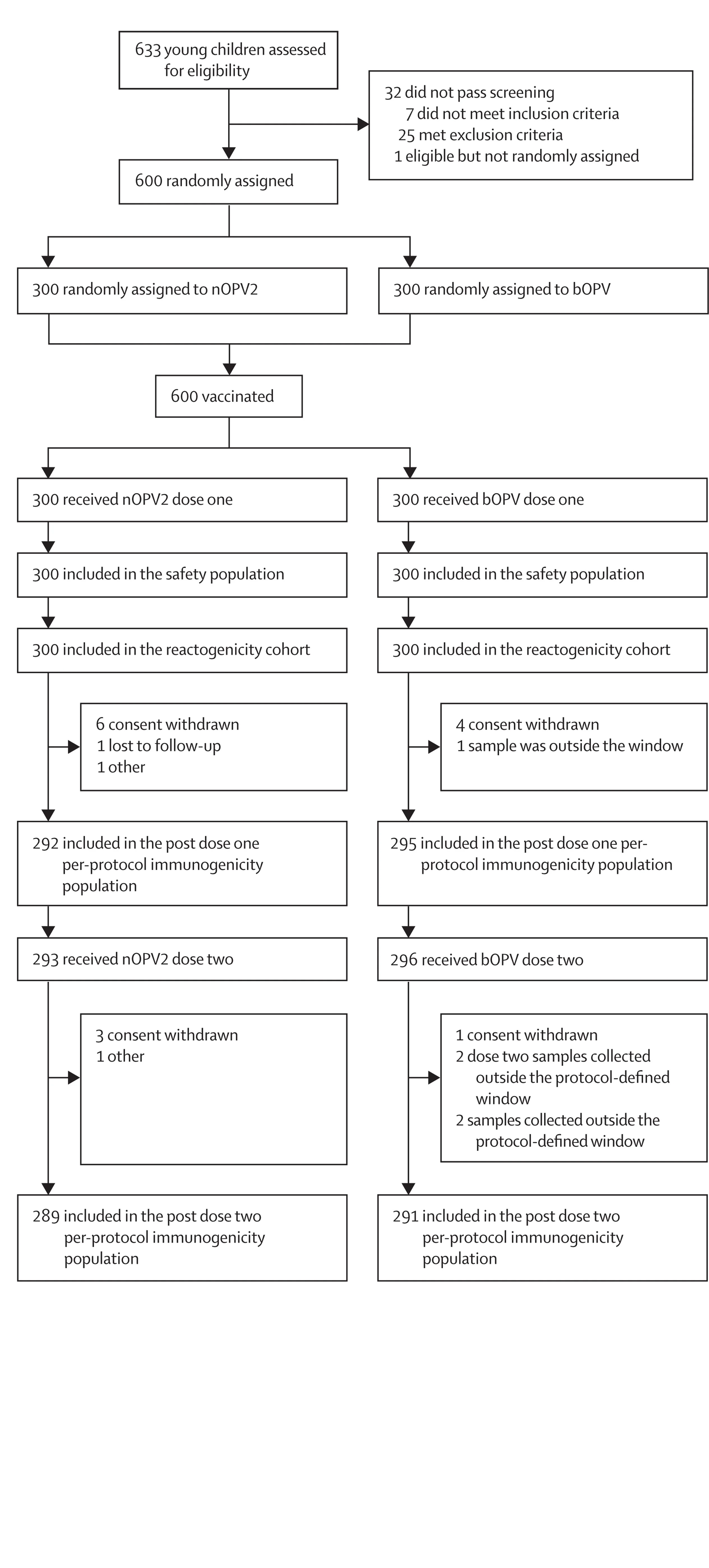 Plot showing: Workflow, Flowchart, Young Children, Trial Profile, nOPV2