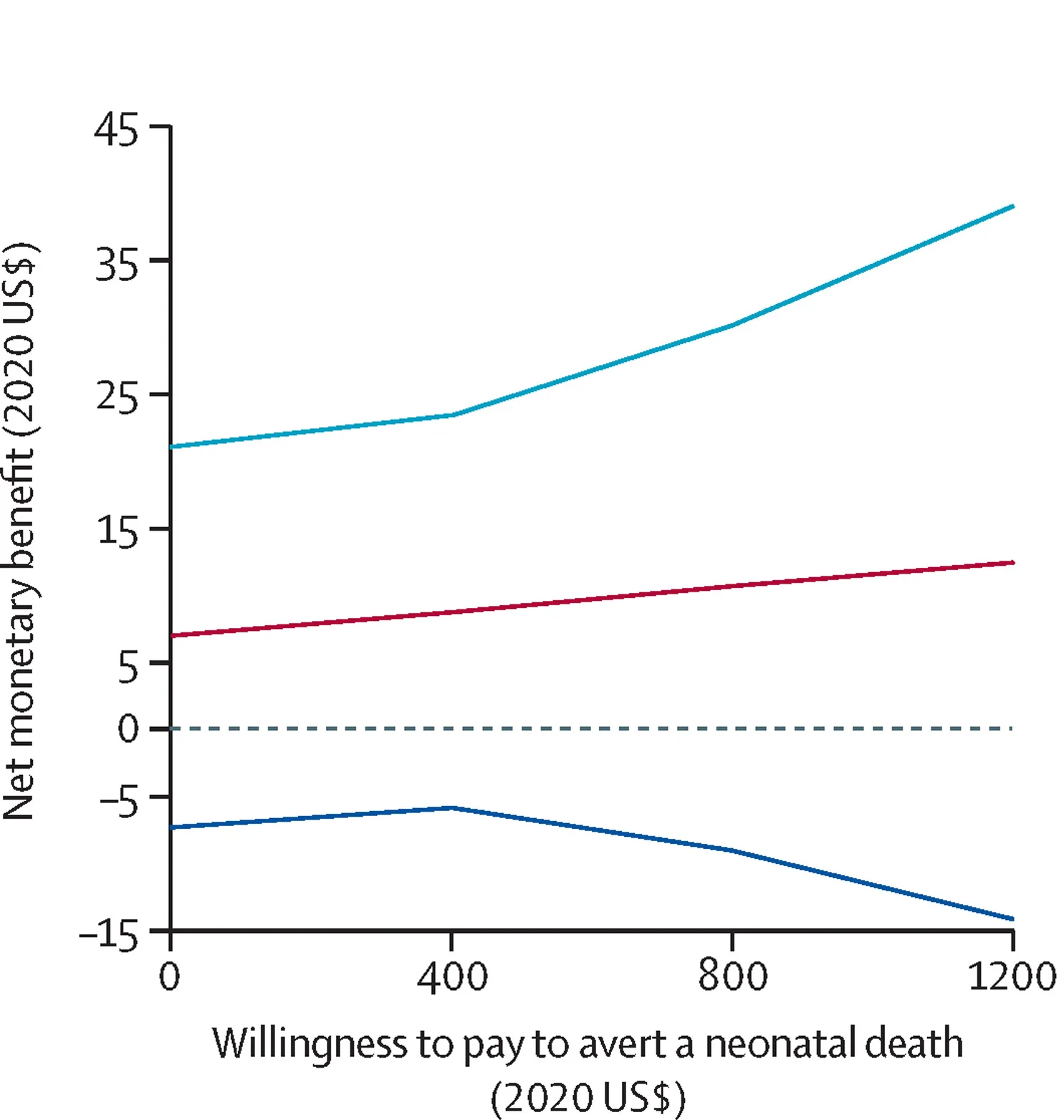 Plot showing: Line Plot, Societal Economic Costs, Scenario B, Mortality Rate, Intervention Group