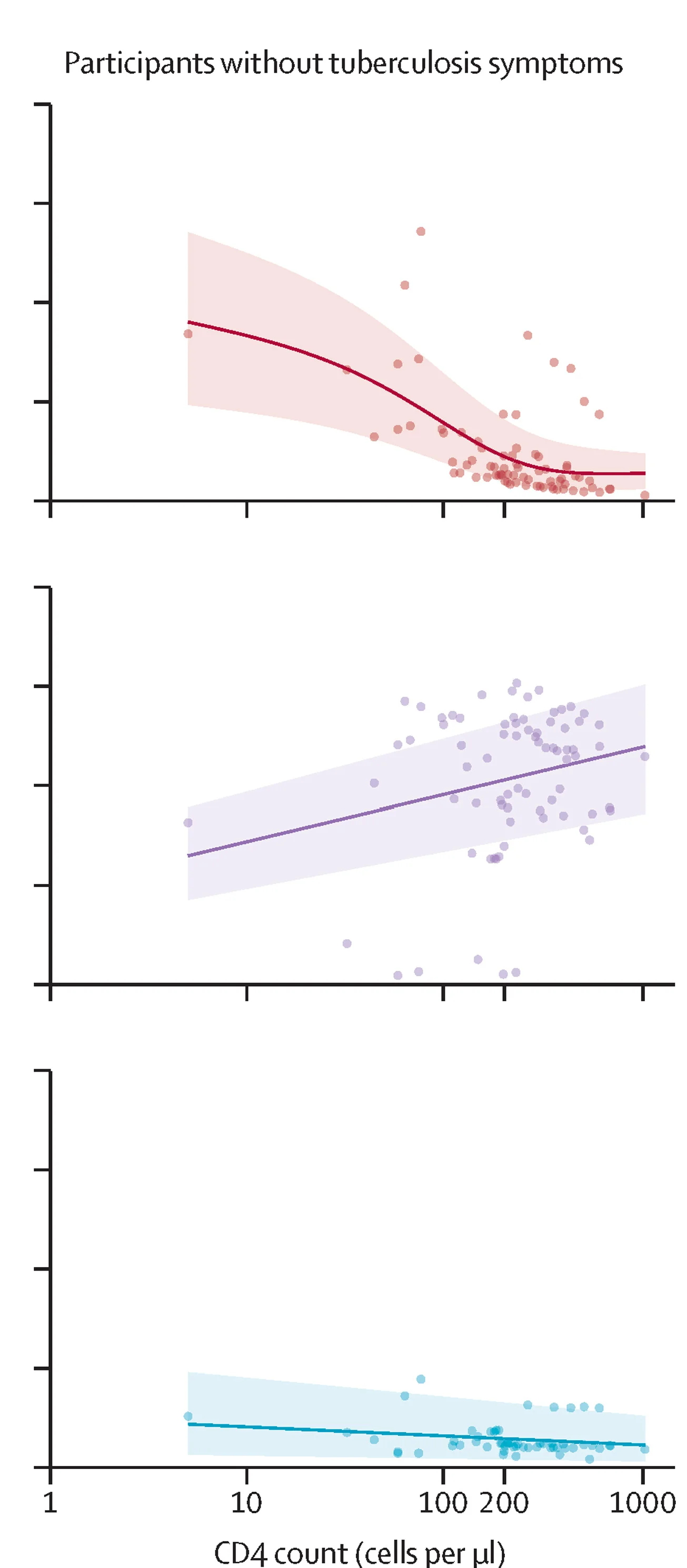 Plot showing: Scatter Plot, Regression Plot, Tuberculosis, Diagnostic Yield, Meta-Analysis