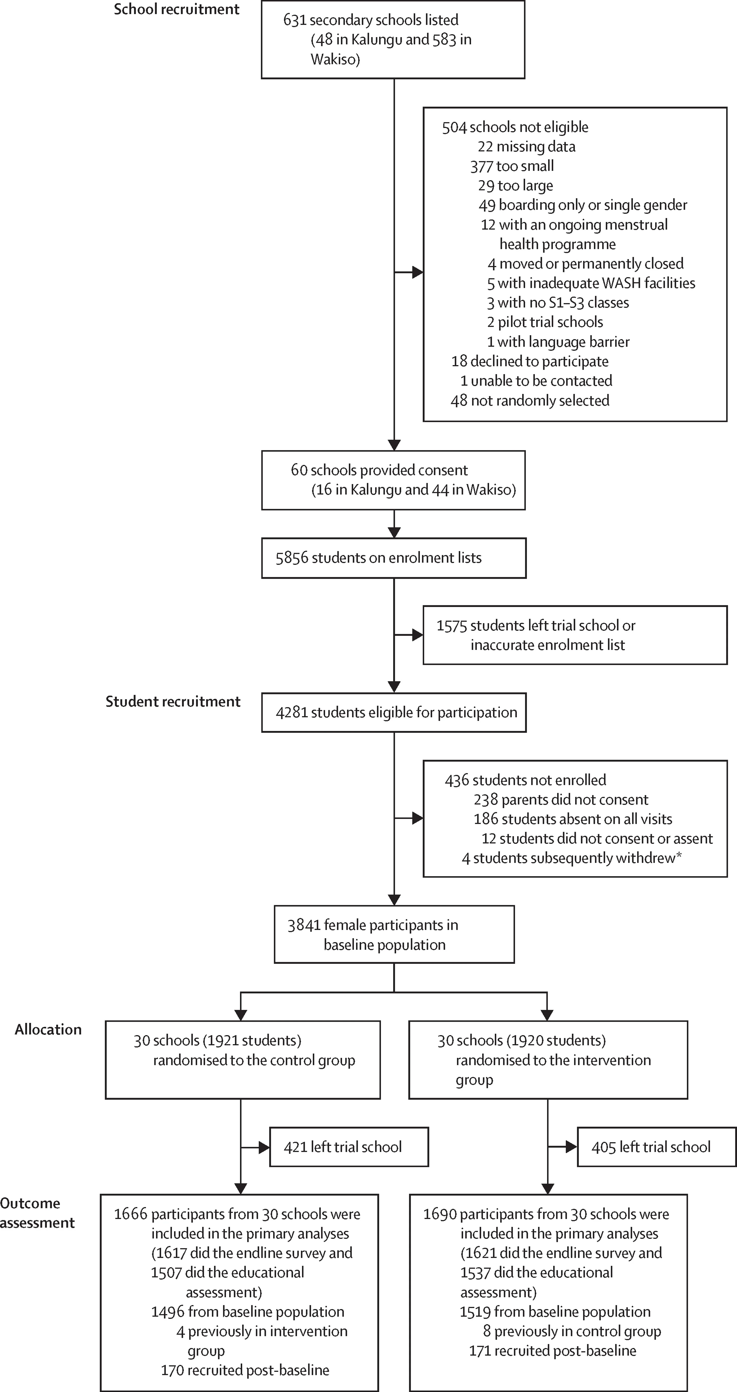 Plot showing: Workflow, Flowchart, School Size, Control Group, Intervention Group