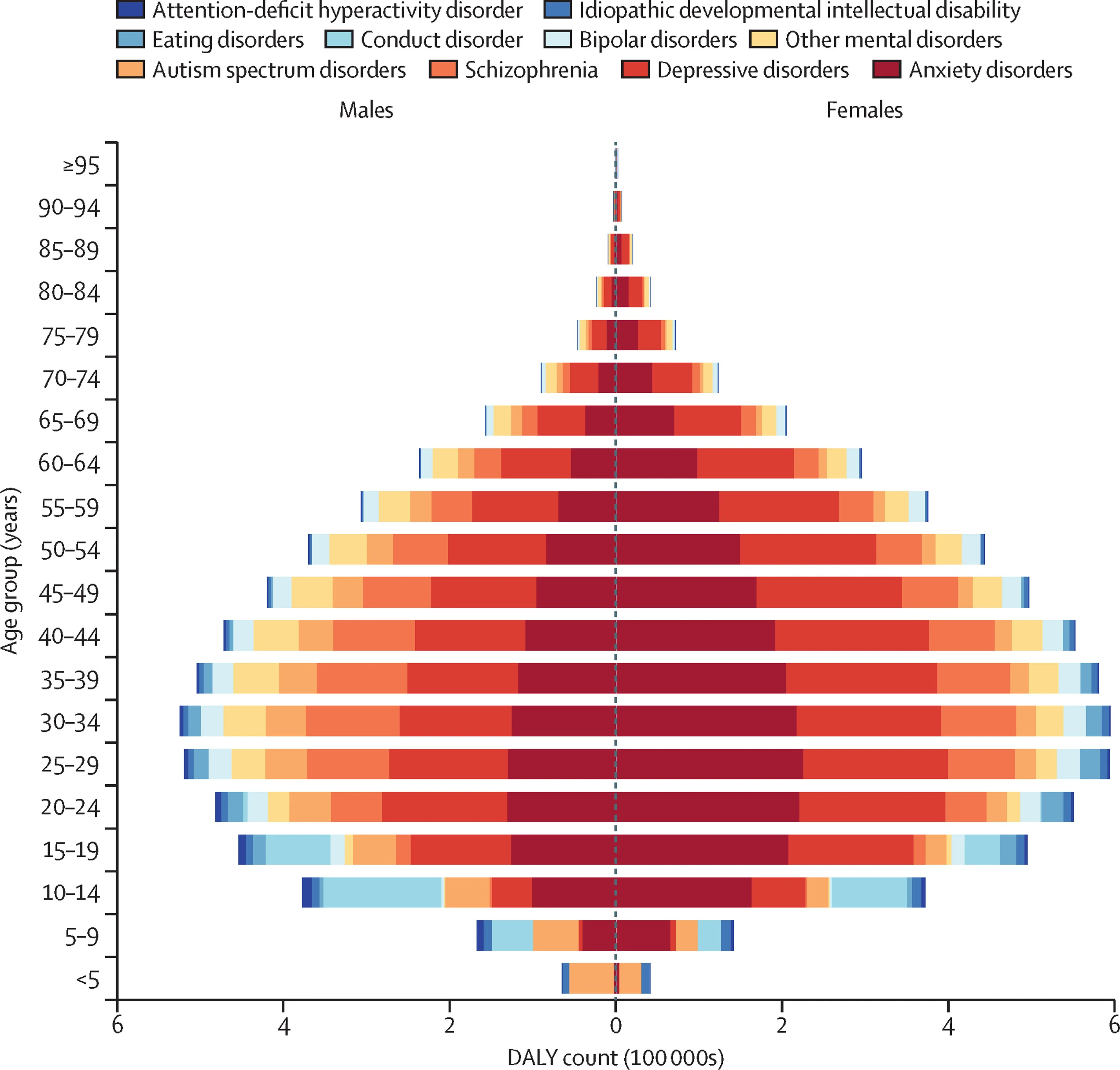 Plot showing: Bar Plot, Stacked Bar Plot, Years of Life Lost, Years Lived with Disability, Disability-Adjusted Life Years