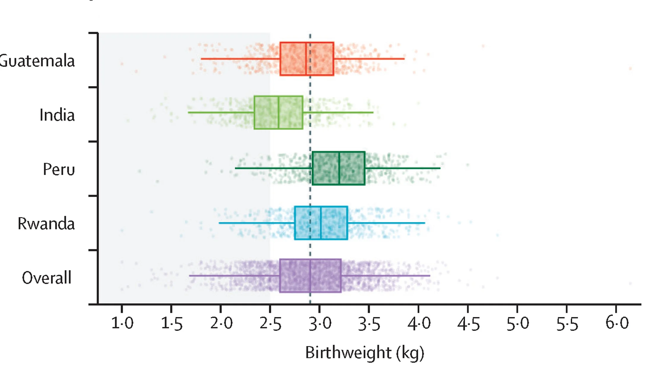 Plot showing: Box Plot, Scatter Plot, Raincloud Plot, Study Site, Birthweight
