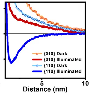 Plot showing: Line Plot, Reduced Force Gradient, Illumination, Facets, Van der Waals Attraction