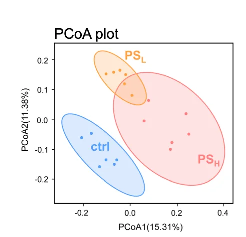 Plot showing: Scatter Plot, PCA, PCoA Plot, Microbial Composition, UniFrac Distance