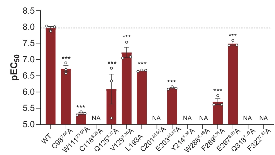 Plot showing: Bar Plot, Error Bars, Mutations, Transmembrane Binding Pocket, QRFRP