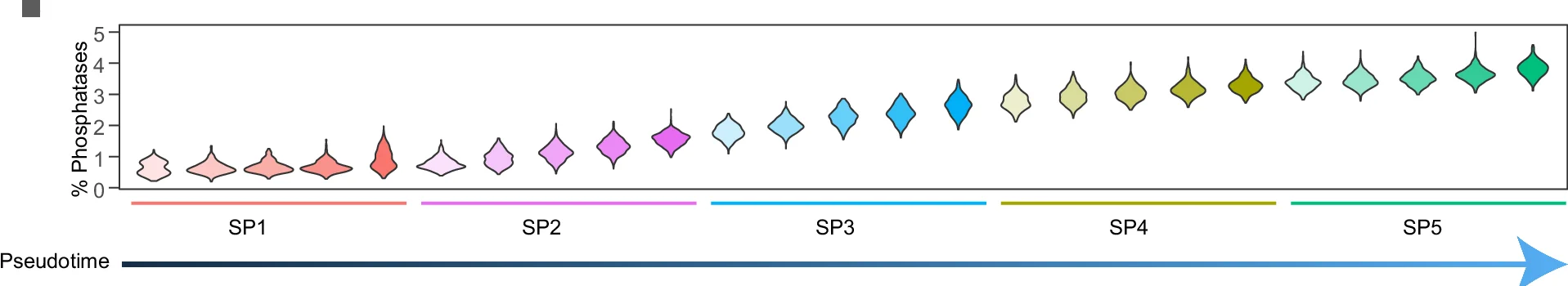 Plot showing: Violin Plot, Distribution Profile, phosphatases, Cell Subpopulations, Pseudotime