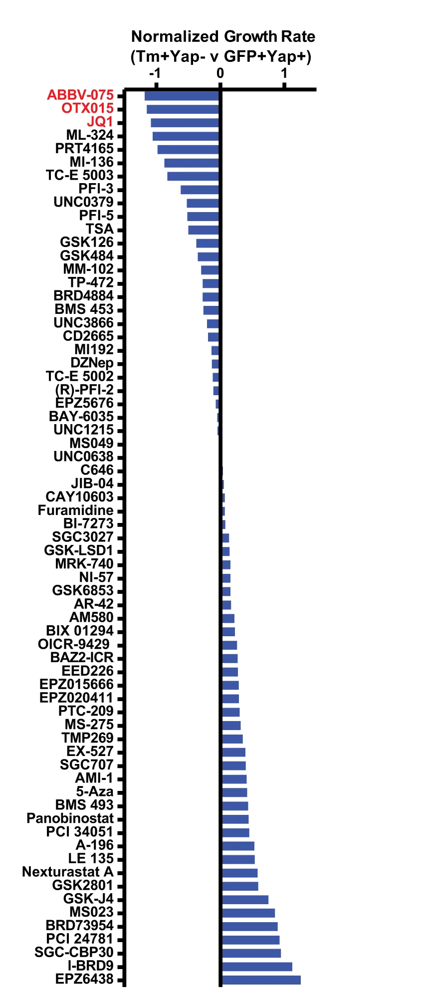 Plot showing: Bar Plot, PDAC Cells, Epigenetic Inhibitors, BET Inhibitors, Cell Growth Rate