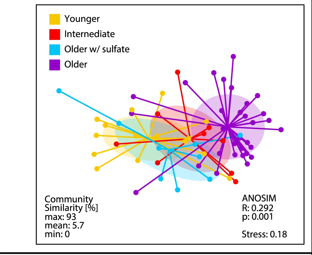 Plot showing: Scatter Plot, Archaeal, Community Structure, Nonmetric Multidimensional Ordination, Community Distance
