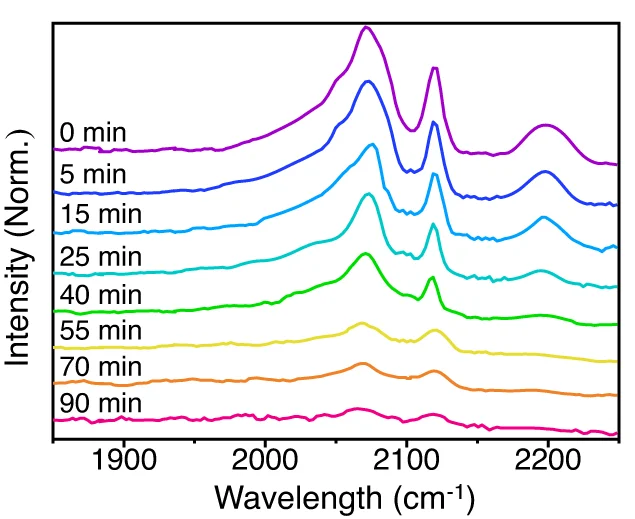 Plot showing: Line Plot, DRIFTS, CO Desorption, ZnPor-RuCuDAC, Reaction Times