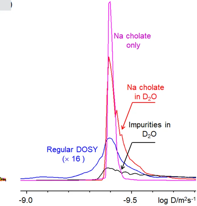 Plot showing: Line Plot, Density Plot, F1 Projections, DOSY Spectrum, SHARPER-DOSY