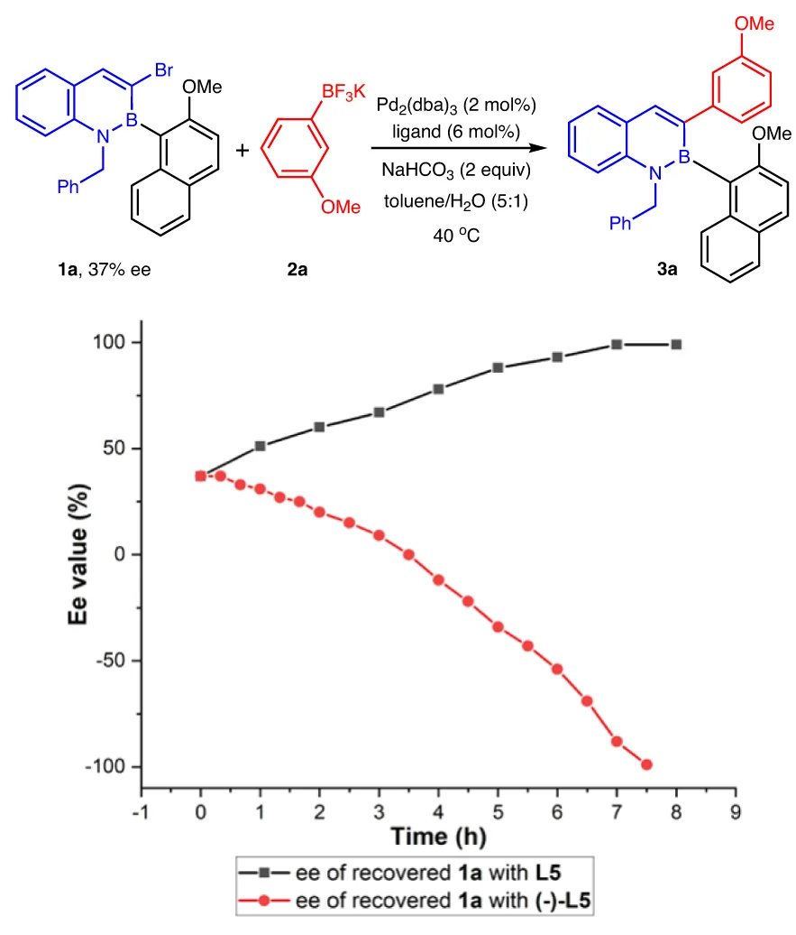 Plot showing: Line Plot, Ee values, Recovered 1a, Reaction Times, Ligands L5