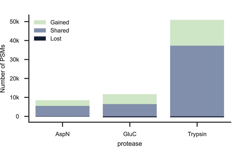 Plot showing: Stacked Bar Plot, PSM Rescoring, Enzymes, AspN, GluC