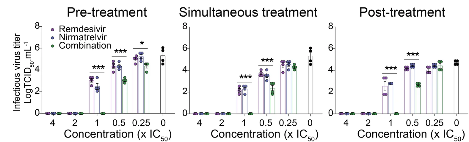 Plot showing: Bar Plot, Error Bars, Scatter Plot, Virus Titration, TCID50