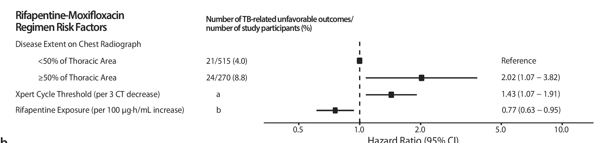 Plot showing: Forest Plot, Error Bars, Pharmacokinetic, Baseline Predictors, Rifapentine-Moxifloxacin