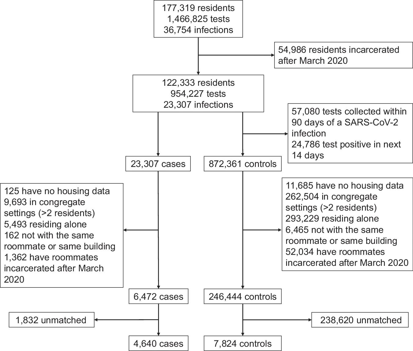 Plot showing: Flowchart, Residents, Tests, Infections, Cases