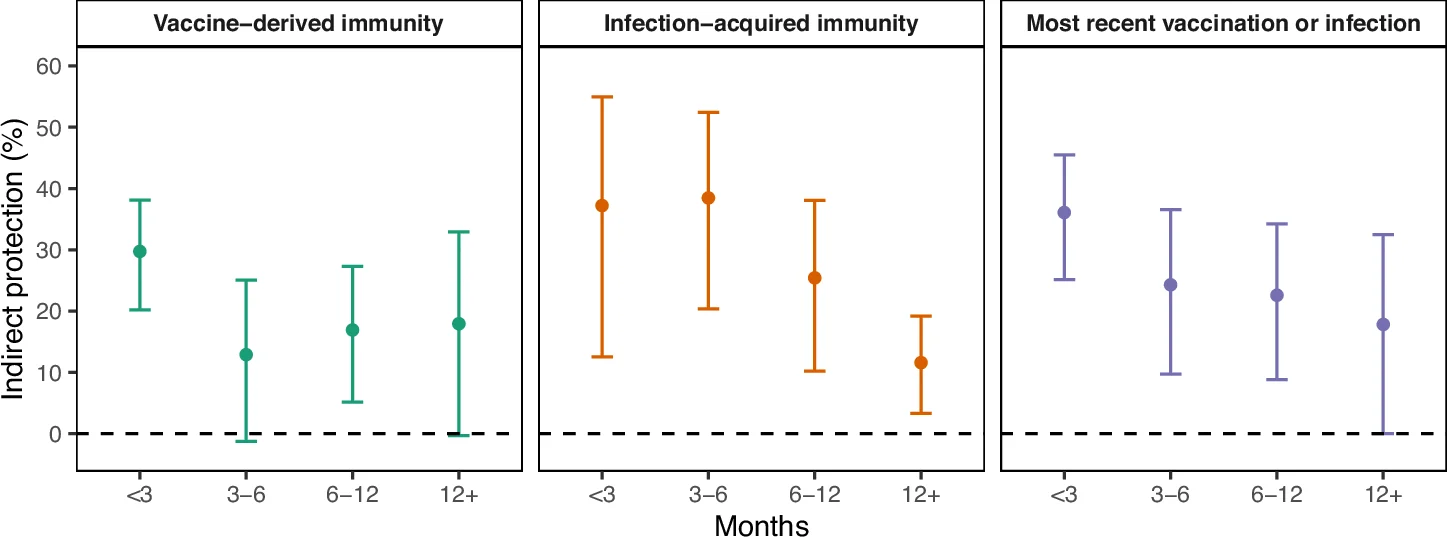 Plot showing: Error Bar Plot, Indirect protection, Vaccine-derived immunity, Infection-acquired immunity, Most recent vaccination or infection