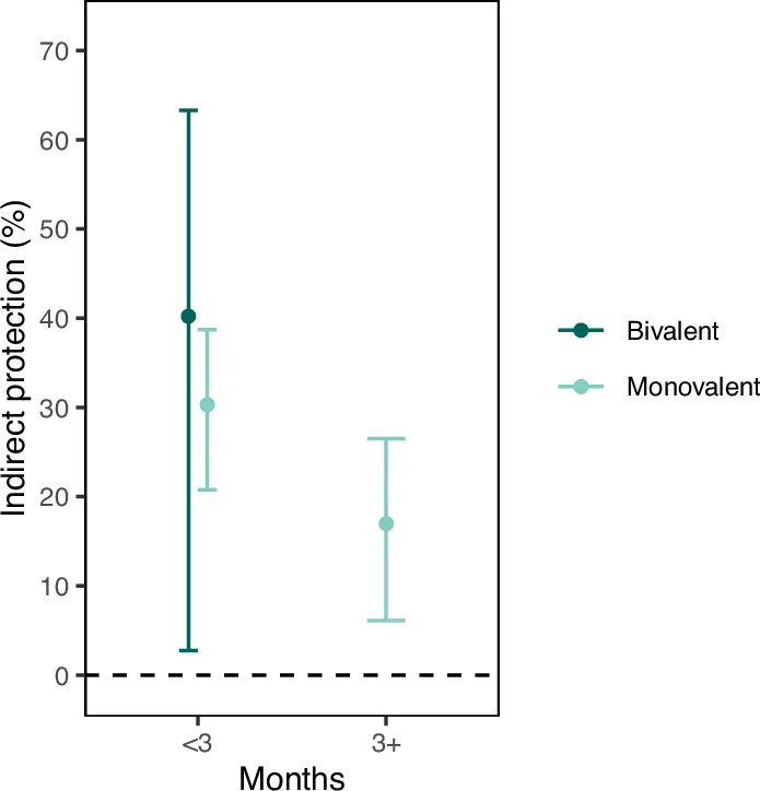Plot showing: Error Bar Plot, Indirect protection, Bivalent, Monovalent, Months