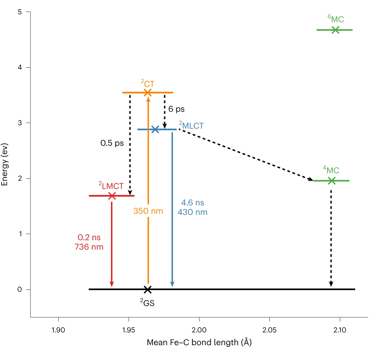 Plot showing: Workflow, Flowchart, Jablonski Diagram, DFT Energies, LMCT