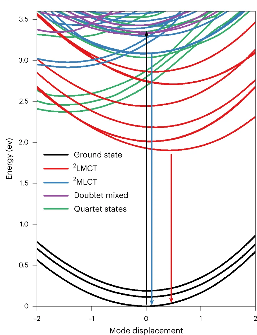 Plot showing: Line Plot, TDDFT, Potential Energy Curves, LMCT, MLCT