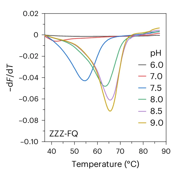 Plot showing: Line Plot, Melting Peaks, ZZZ-FQ, Temperature Responses, pH
