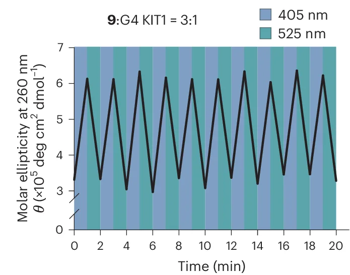 Plot showing: Line Plot, Line Step, G4 KIT1, CD Intensity, Photoswitching