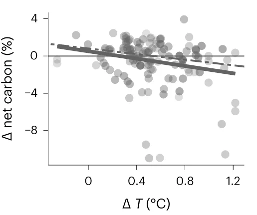 Plot showing: Scatter Plot, Regression Plot, Bubble Plot, Temperature Anomaly, Drought Anomaly